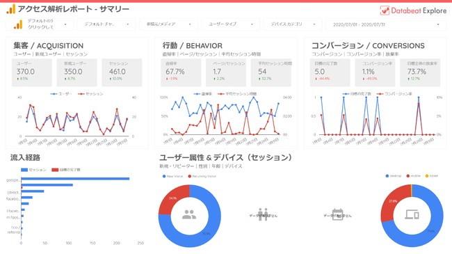 アジト、Databeat Exploreが、Google データポータルによる広告/サイト解析レポートのテンプレートを無料公開