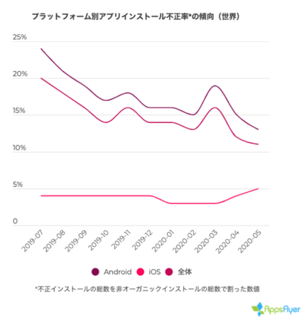 AppsFlyer、モバイル広告不正の最新状況に関するレポートを発表