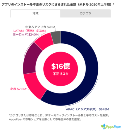 AppsFlyer、モバイル広告不正の最新状況に関するレポートを発表