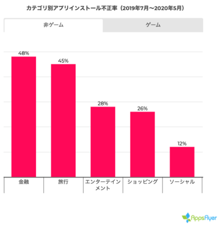 AppsFlyer、モバイル広告不正の最新状況に関するレポートを発表