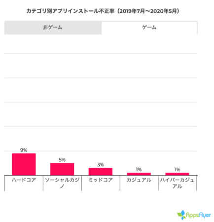 AppsFlyer、モバイル広告不正の最新状況に関するレポートを発表