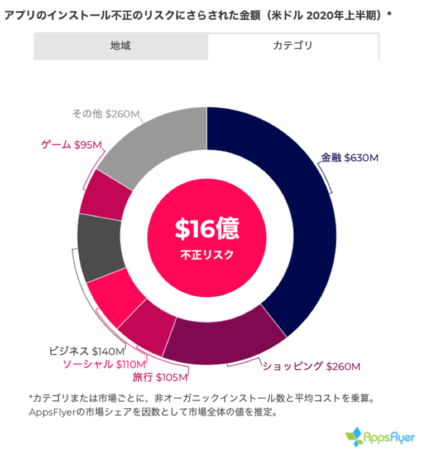 AppsFlyer、モバイル広告不正の最新状況に関するレポートを発表