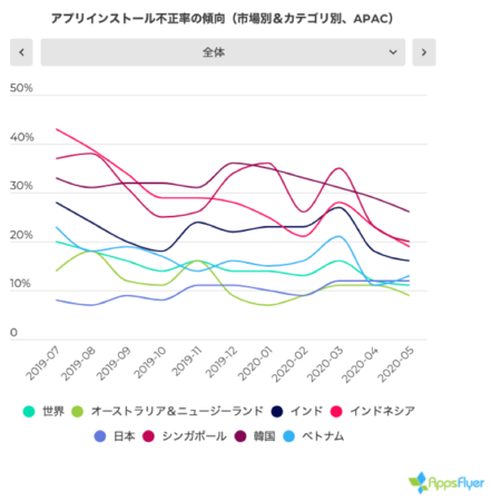 AppsFlyer、モバイル広告不正の最新状況に関するレポートを発表