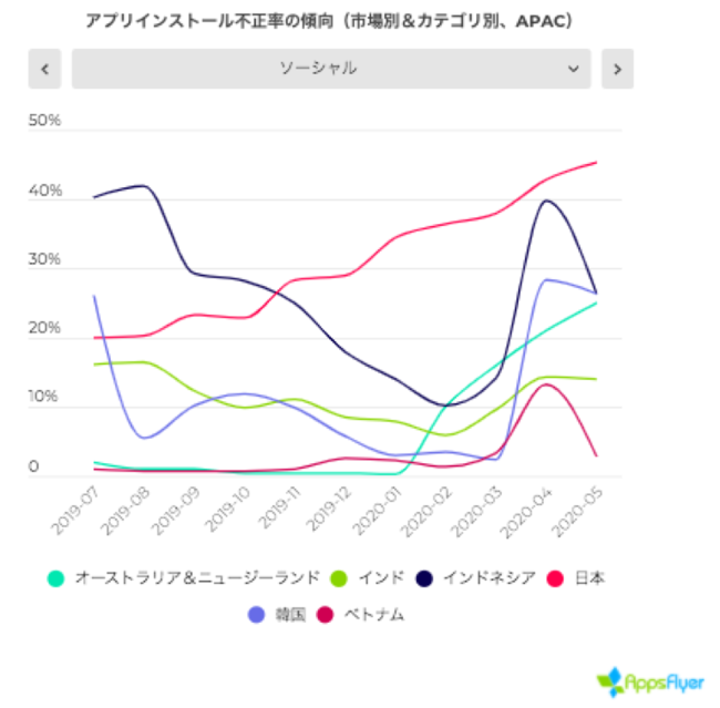 AppsFlyer、モバイル広告不正の最新状況に関するレポートを発表