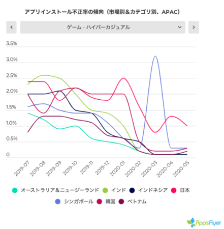 AppsFlyer、モバイル広告不正の最新状況に関するレポートを発表