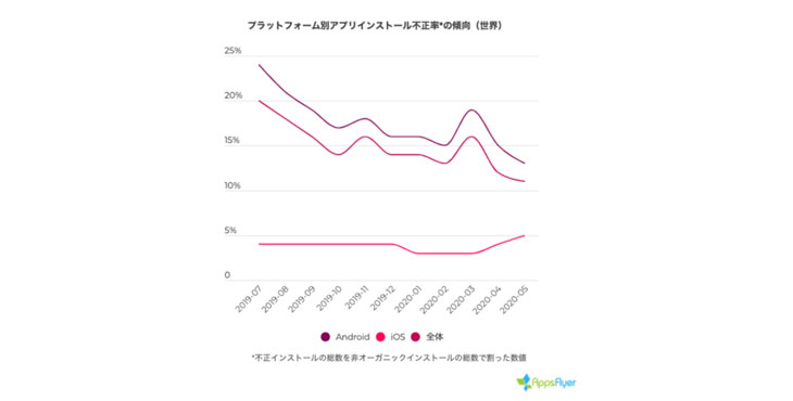 AppsFlyer、モバイル広告不正の最新状況に関するレポートを発表