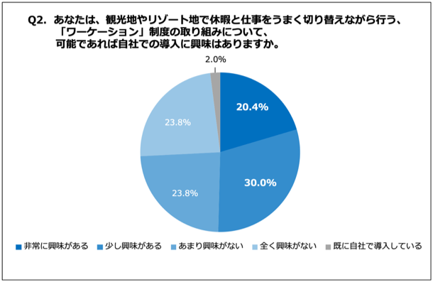 あしたのチーム、「ワーケーションと働き方改革」に関する最新レポートを発表