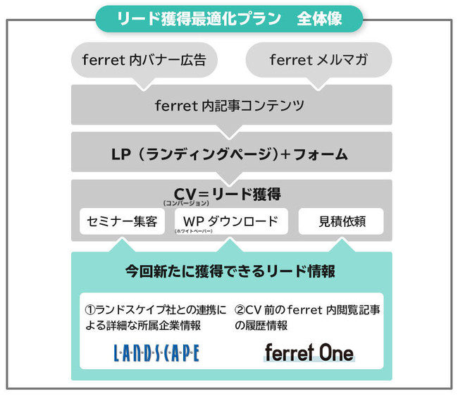 Webマーケティングメディア「ferret」の「成果報酬型リード獲得メニュー」にランドスケイプ社のデータベースを活用した所属企業情報閲覧機能を追加