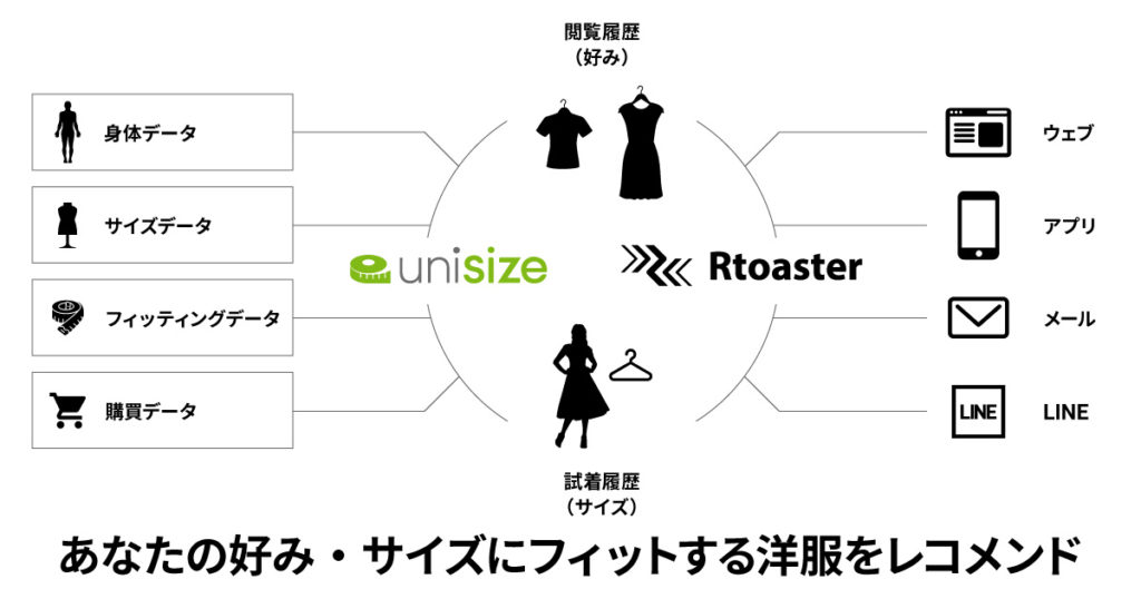 ブレインパッド、アパレルECを進化させる新ソリューションを「unisize」と共同開発開始