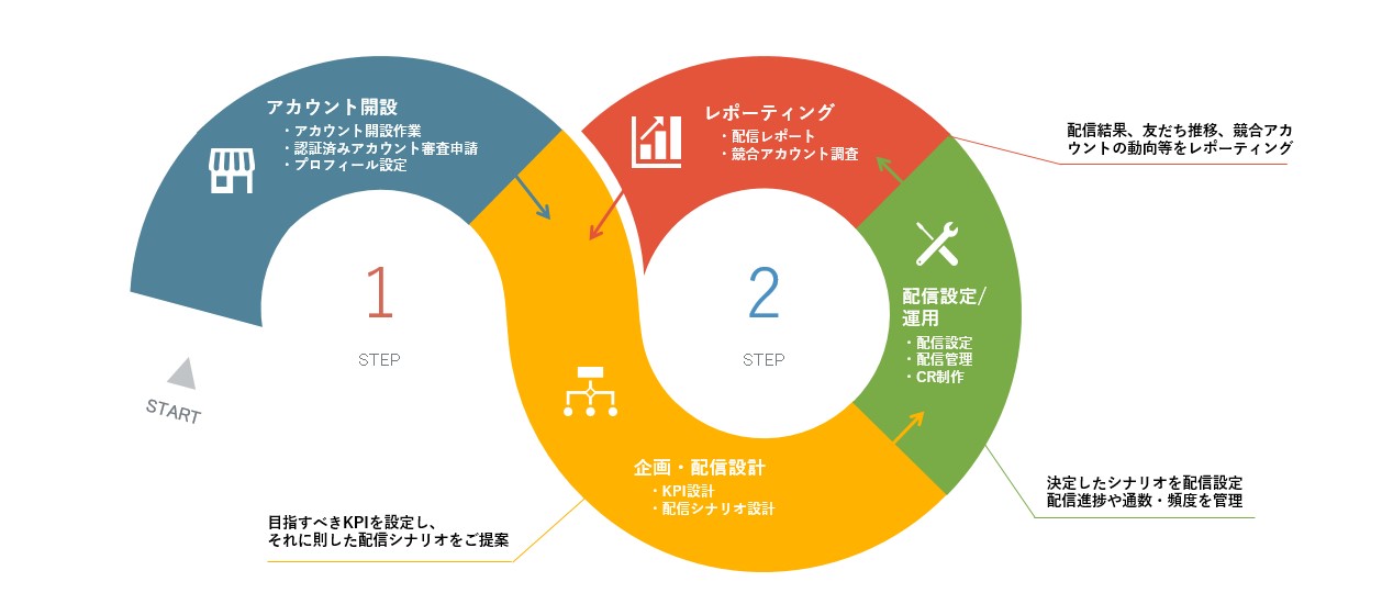 CCI Social AdTrim for LINE