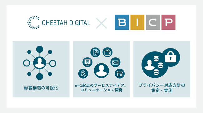 チーターデジタル、BICPグループとゼロパーティデータ起点のマーケティングの推進に向け協業を発表