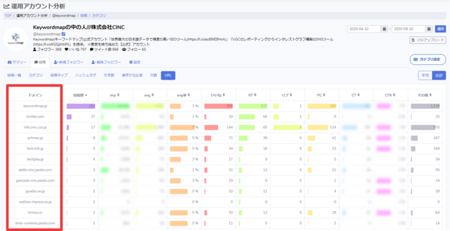 Twitterコンテンツの反響を多様な切り口から可視化するKeywordmap for SNS「運用アカウント分析機能」を拡張