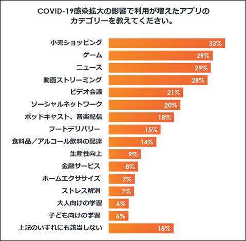 Criteo、コロナ禍におけるアプリユーザー動向調査レポートを発表