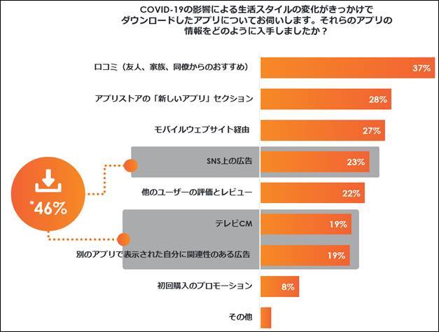 Criteo、コロナ禍におけるアプリユーザー動向調査レポートを発表