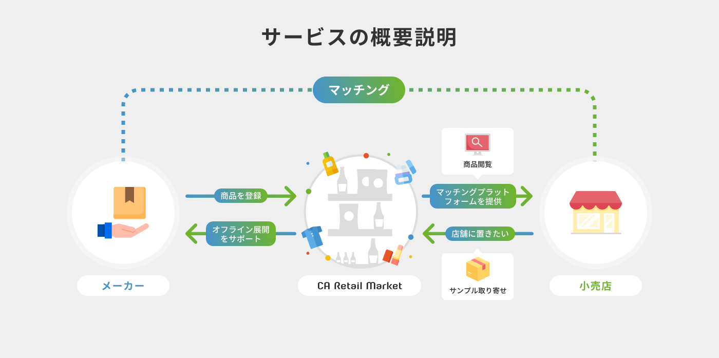 サイバーエージェント、「CAリテールマーケット」マッチングプラットフォーム