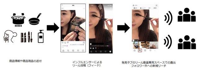 サイバー・バズ、Instagram新機能リール(Reels)に対応したインフルエンサーメニューを提供開始