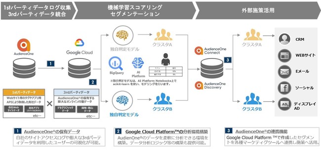 DACとD.Table、低コストなCDP体験サービス「CDP EGG」の提供を開始