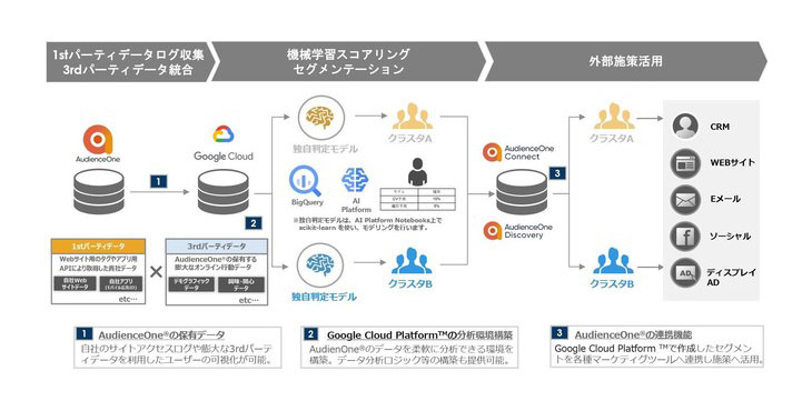 DACとD.Table、低コストなCDP体験サービス「CDP EGG」の提供を開始