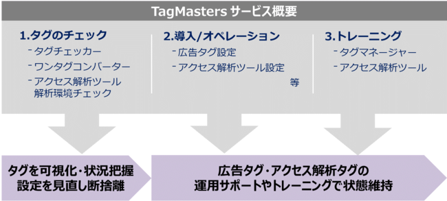 DAC、TagMasters