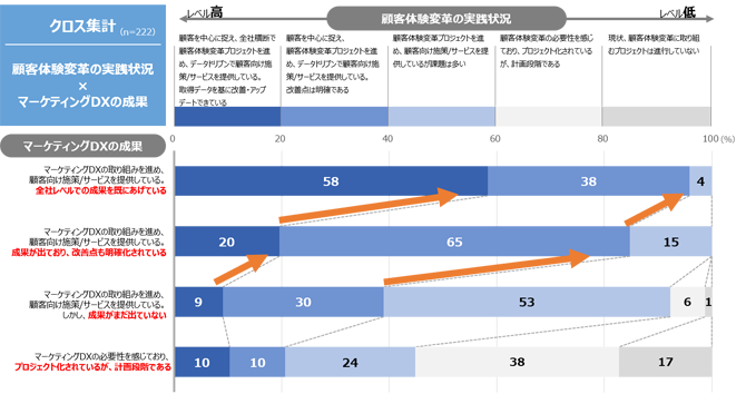 Dentsu Digital Transformation診断