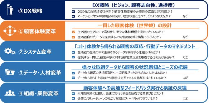 Dentsu Digital Transformation診断