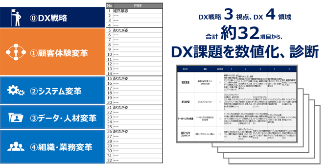 Dentsu Digital Transformation診断