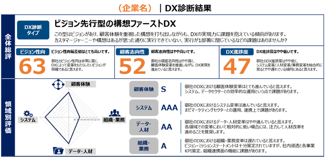 Dentsu Digital Transformation診断