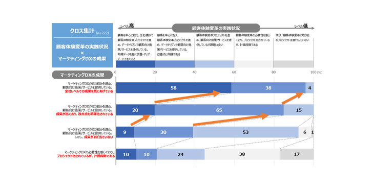 Dentsu Digital Transformation診断