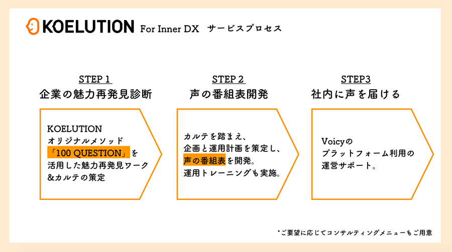 電通、KOELUTION（コエリューション）