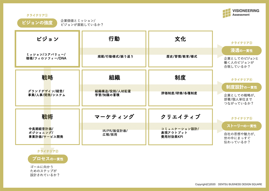 電通、VISIONEERING Assessment(ビジョニアリング・アセスメント)