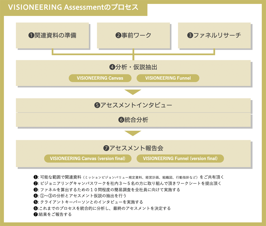 電通、VISIONEERING Assessment(ビジョニアリング・アセスメント)