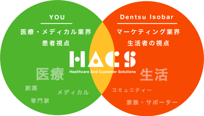 電通アイソバー、HACS（ハックス）