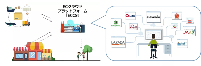 イー・エージェンシー、インドネシア・シンガポールをはじめASEAN各国へのEC展開を現地で支援 ECインスタント