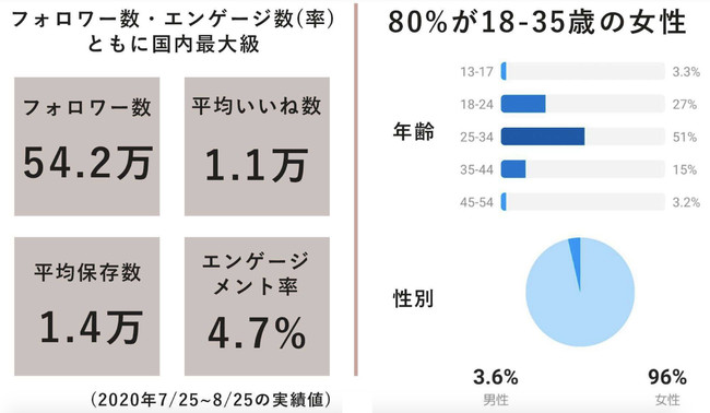 インスタコスメメディアemme、リールやインスタコマースプランを含む広告メニューを開始