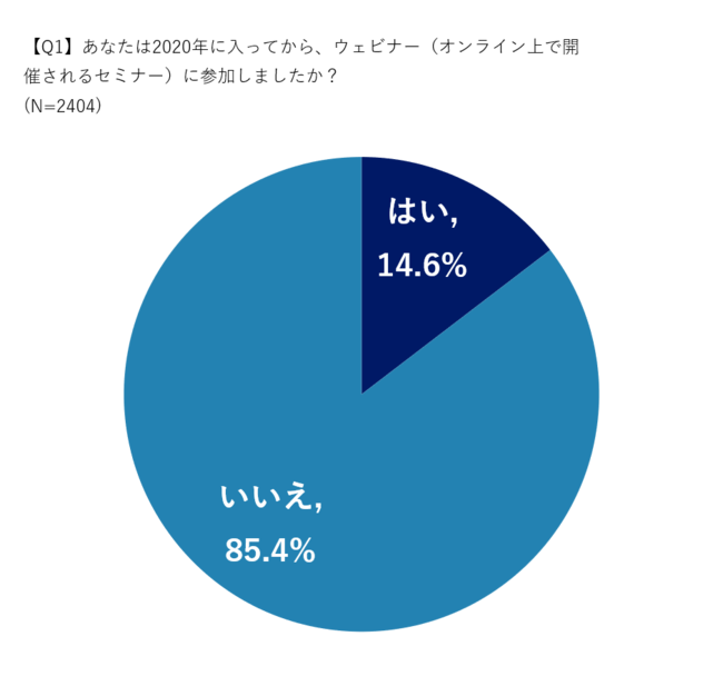 ファストマーケティング、約7割が“ウェビナー疲れ” ？ ウェビナー視聴に関する実態調査