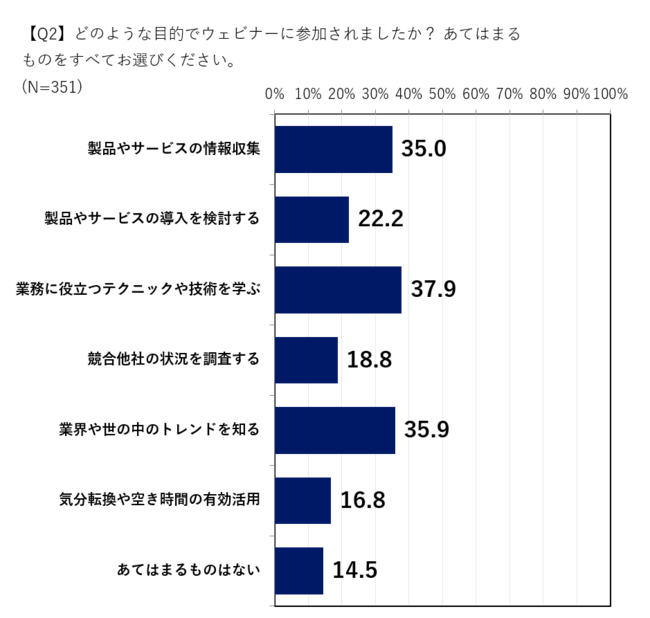 ファストマーケティング、約7割が“ウェビナー疲れ” ？ ウェビナー視聴に関する実態調査