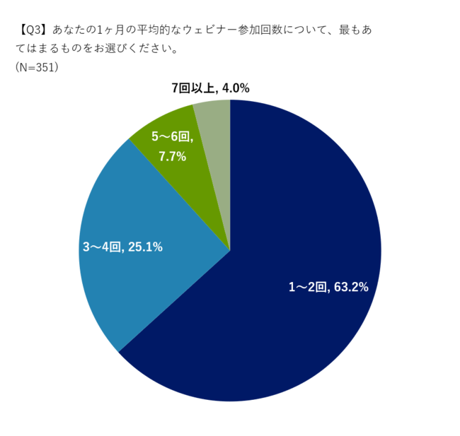 ファストマーケティング、約7割が“ウェビナー疲れ” ？ ウェビナー視聴に関する実態調査