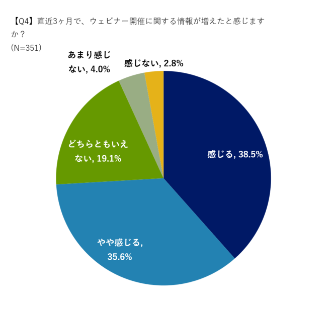 ファストマーケティング、約7割が“ウェビナー疲れ” ？ ウェビナー視聴に関する実態調査