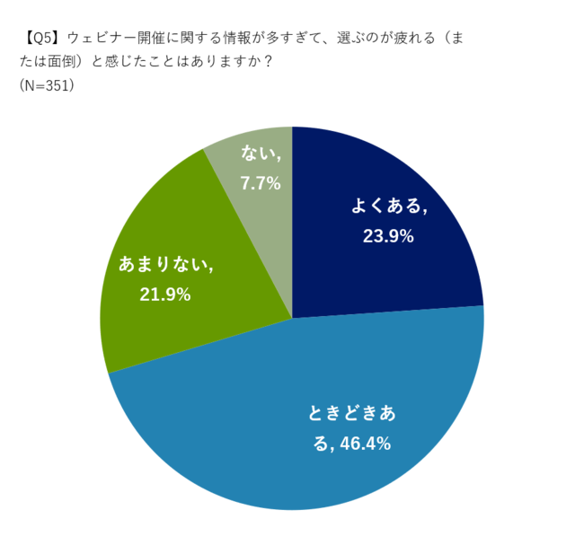 ファストマーケティング、約7割が“ウェビナー疲れ” ？ ウェビナー視聴に関する実態調査