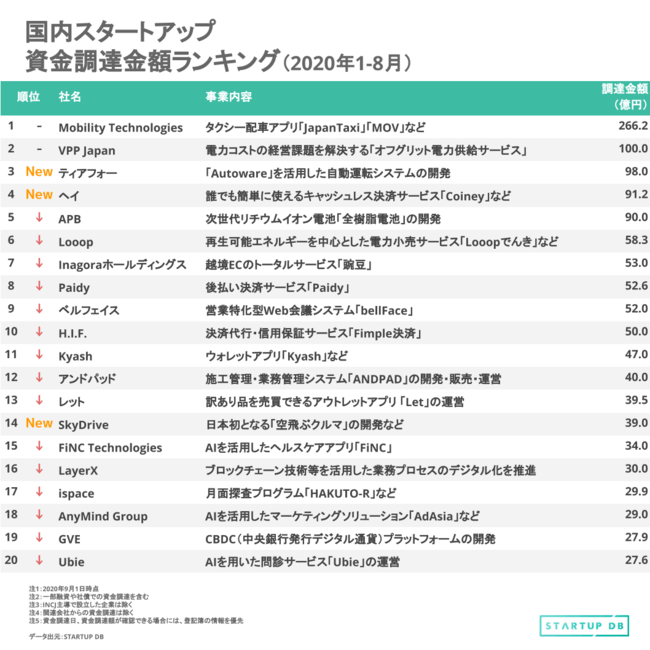 【STARTUP DB】調査結果　国内スタートアップ資金調達金額ランキング（2020年1月〜8月）