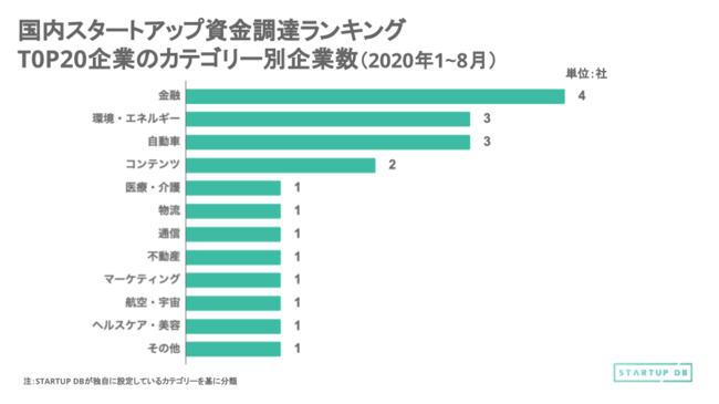 【STARTUP DB】調査結果　国内スタートアップ資金調達金額ランキング（2020年1月〜8月）