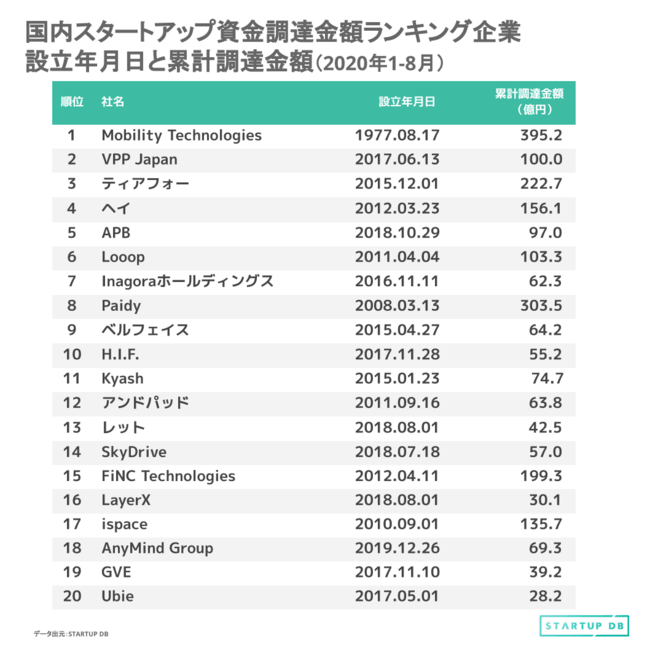 【STARTUP DB】調査結果　国内スタートアップ資金調達金額ランキング（2020年1月〜8月）