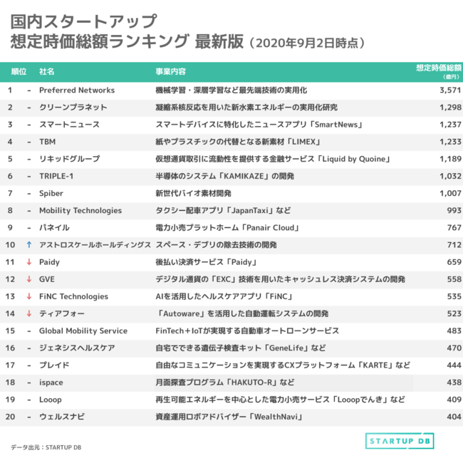 【STARTUP DB】調査結果　国内スタートアップ想定時価総額ランキング（2020年9月）