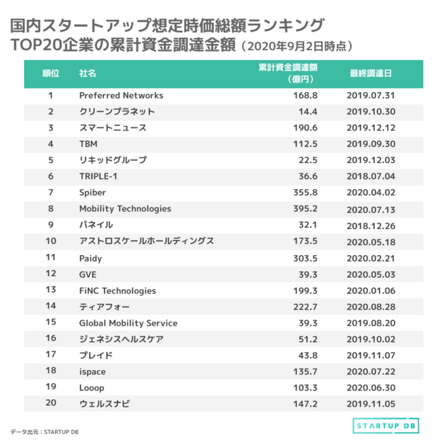 【STARTUP DB】調査結果　国内スタートアップ想定時価総額ランキング（2020年9月）