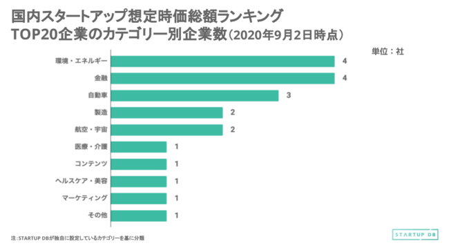 【STARTUP DB】調査結果　国内スタートアップ想定時価総額ランキング（2020年9月）