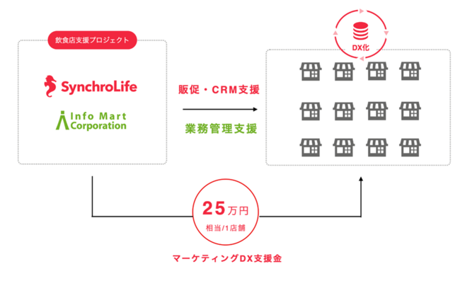 インフォマートとグルメSNSシンクロライフ運営のGINKANが飲食業界のマーケティング支援で協業