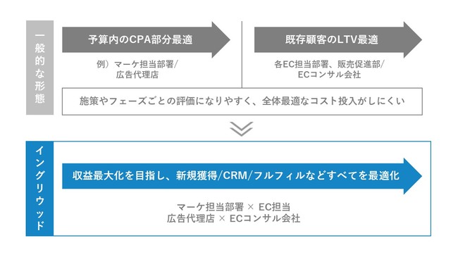 イングリウッドとTISの協業開始