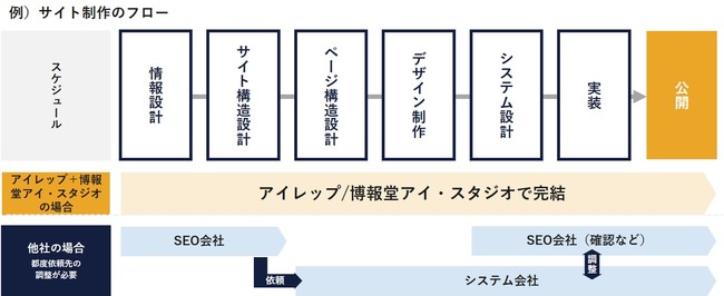 アイレップ、「SEOとWeb制作 らくらくおまとめパック」を提供開始