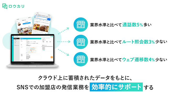 ロウカリがSNS発信のレコメンド機能を新たにリリースし、店舗運営のプラットフォームへ