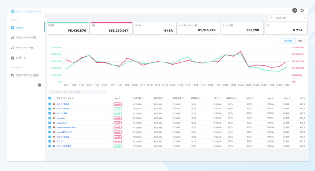 negocia、Amazonスポンサー広告自動運用ツール「Commerce Flow」